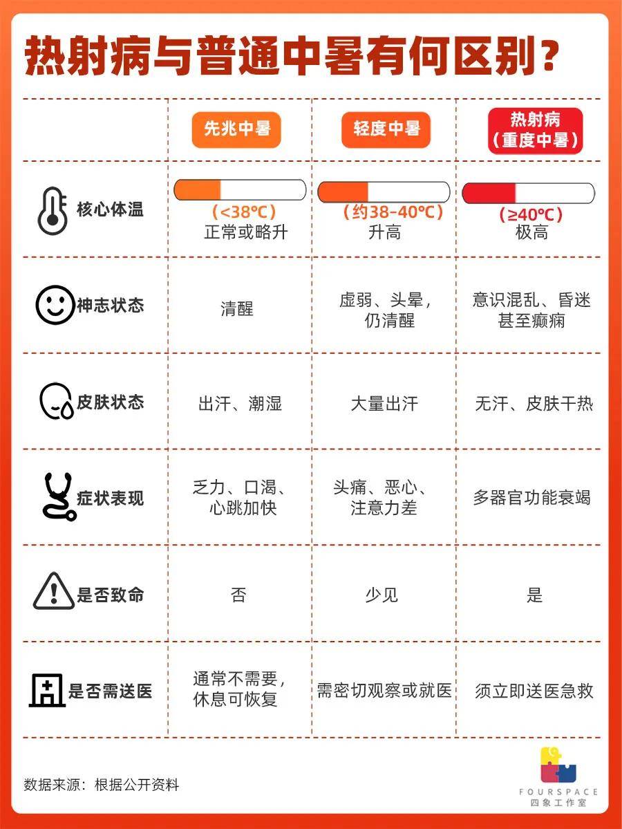 多地极端高温引发中暑 这种病死亡率可达80%