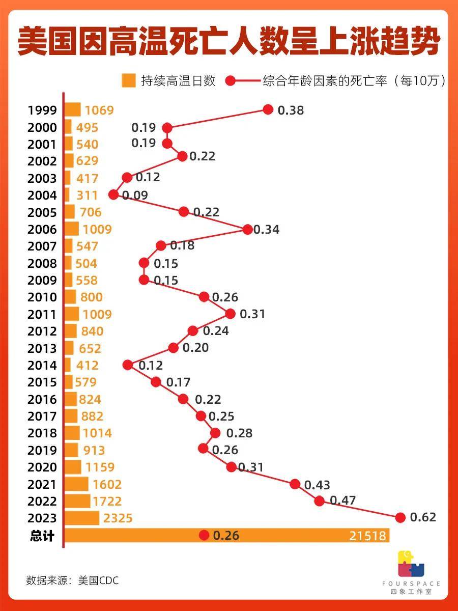 多地极端高温引发中暑 这种病死亡率可达80%