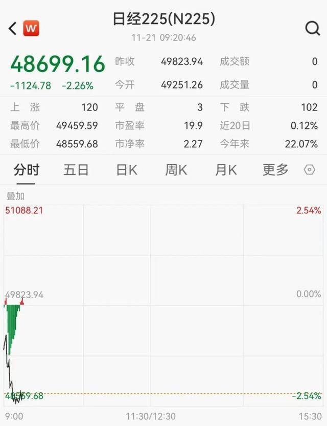 日韩股市大跳水,软银跌11%,三星跌超4%,海力士跌超7%