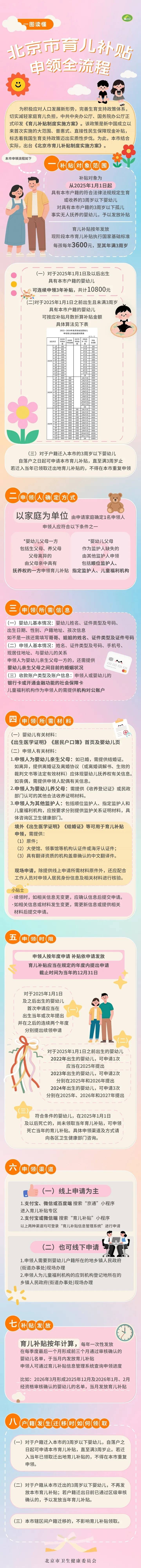 每月300！北京28.6万人已经领到！截止日期来了→ 别忘记领！