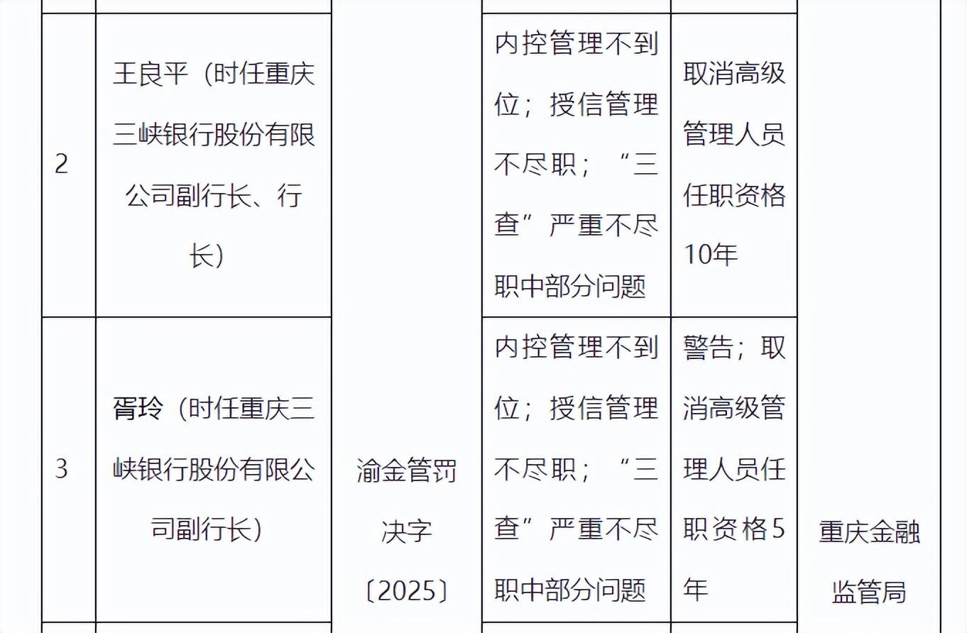 重庆三峡银行及多名高管违规受处，行长禁业终身，最高被罚890万