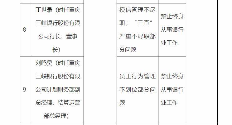 重庆三峡银行及多名高管违规受处，行长禁业终身，最高被罚890万