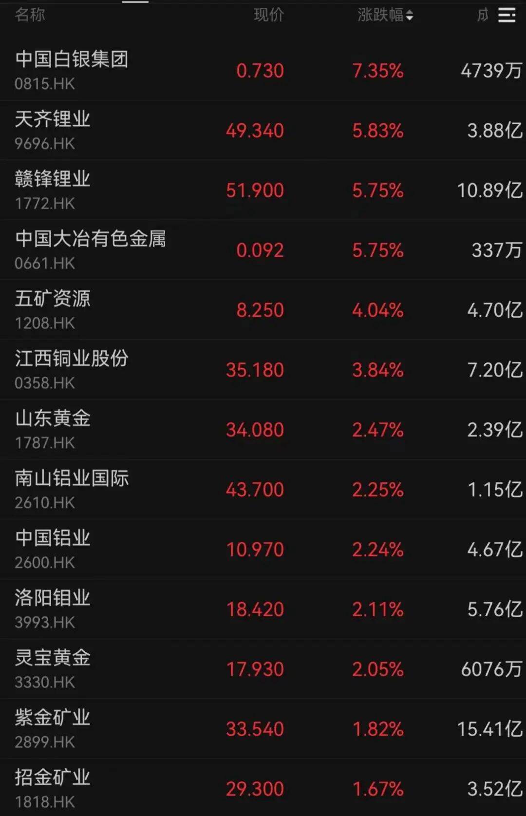 午后大反攻！张忆东：冬至前后或将利空出尽，现在撒种，明年一定有丰厚收获！四条主线来了