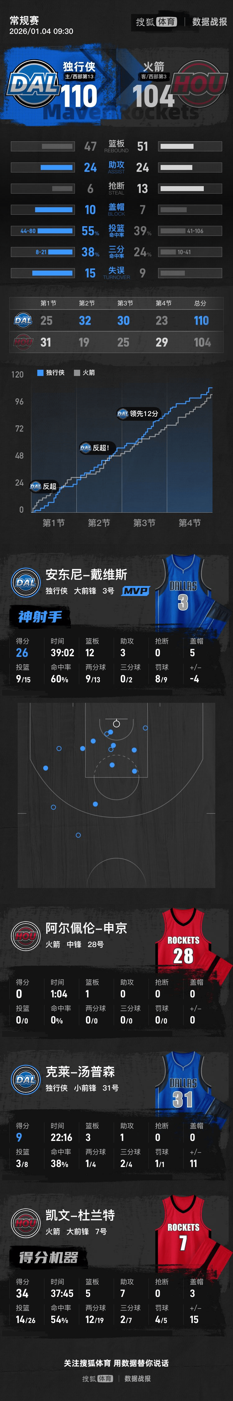 戴维斯26+12杜兰特34分 独行侠险胜火箭
