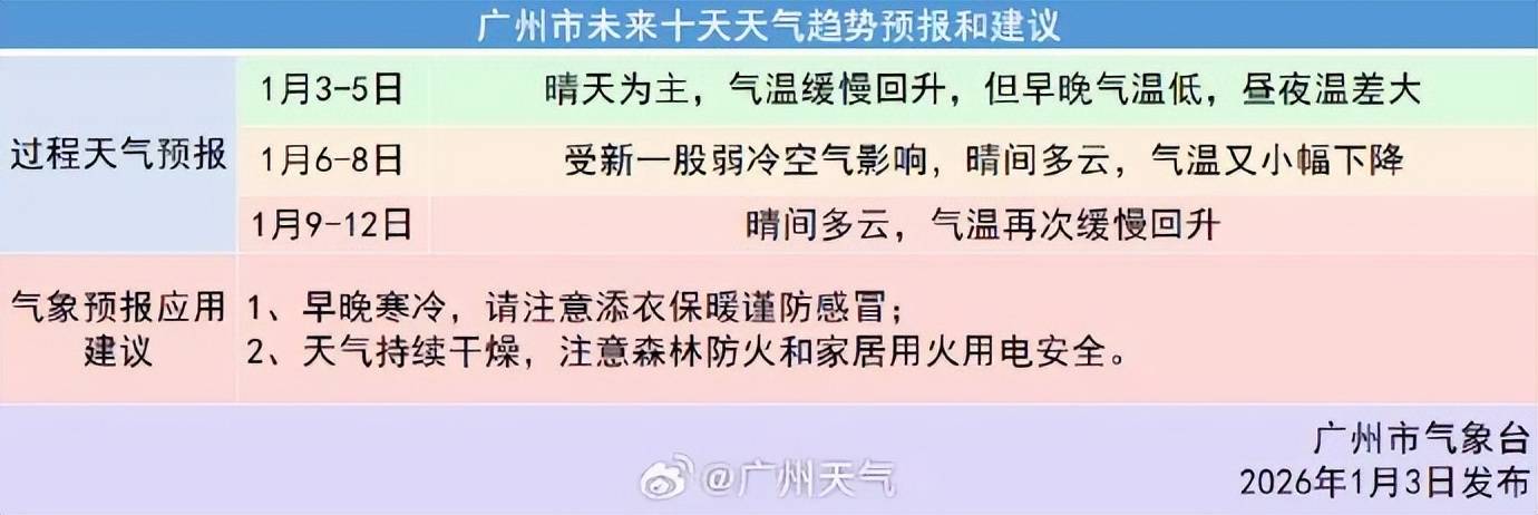 节后上班首日寒意不减,广东下周还有冷空气补充!