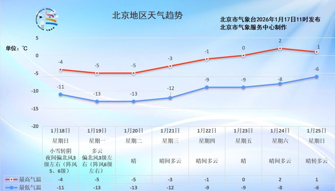 北京一区发布暴雪蓝色预警！雪后有大风，预计时间——