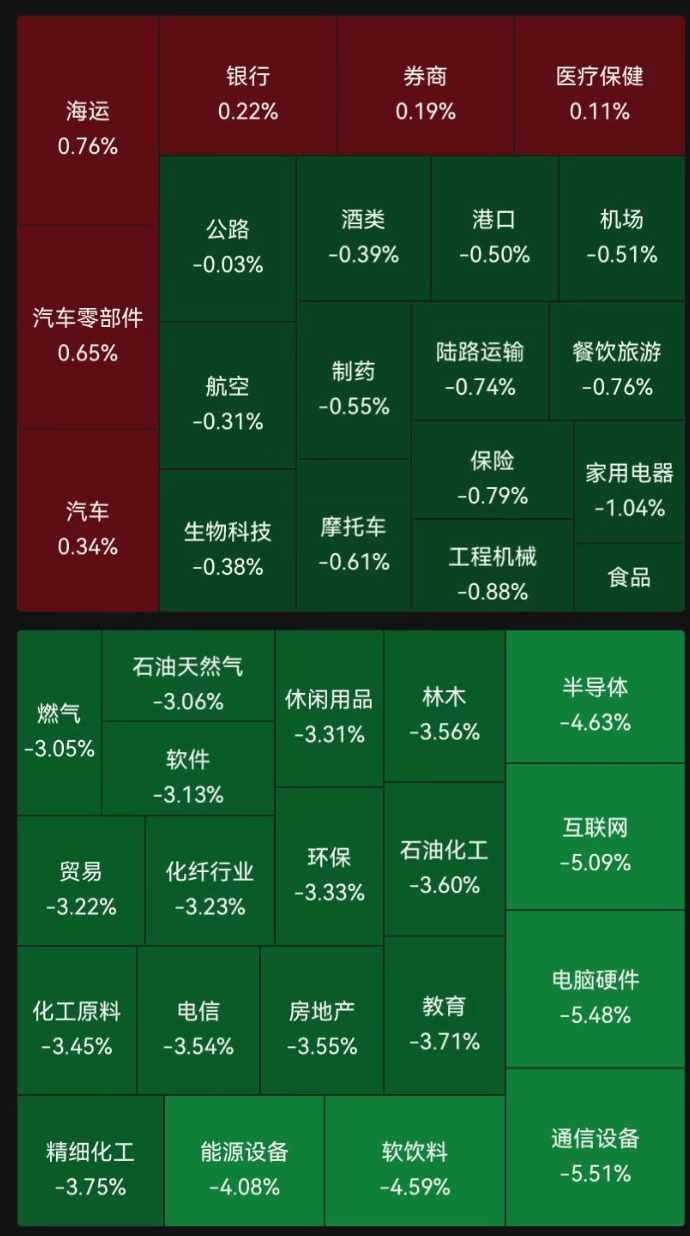 尾盘下挫，A股全线收跌，沪指跌2.04%，超4700只个股下跌！海运、银行、券商等少数板块飘红｜A股收盘