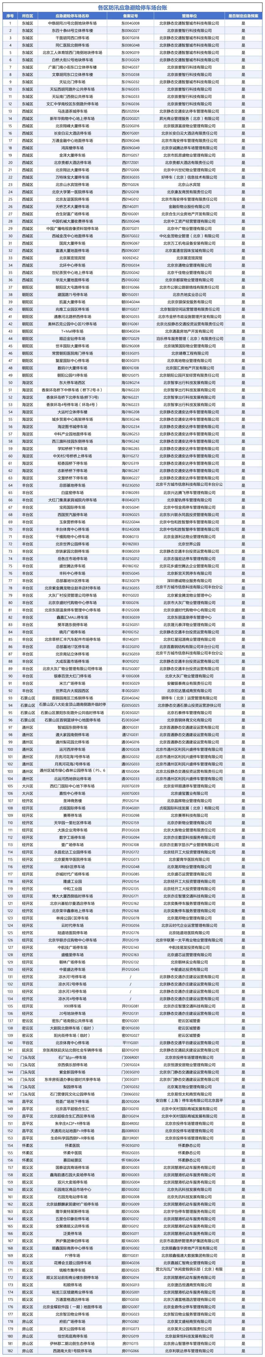 北京：市交通委发布关于暴雨预警期间安全停车避险的通告